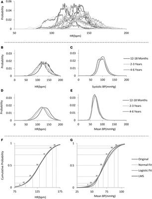 Heart Rate and Blood Pressure Centile Curves and Distributions by Age of Hospitalized Critically Ill Children